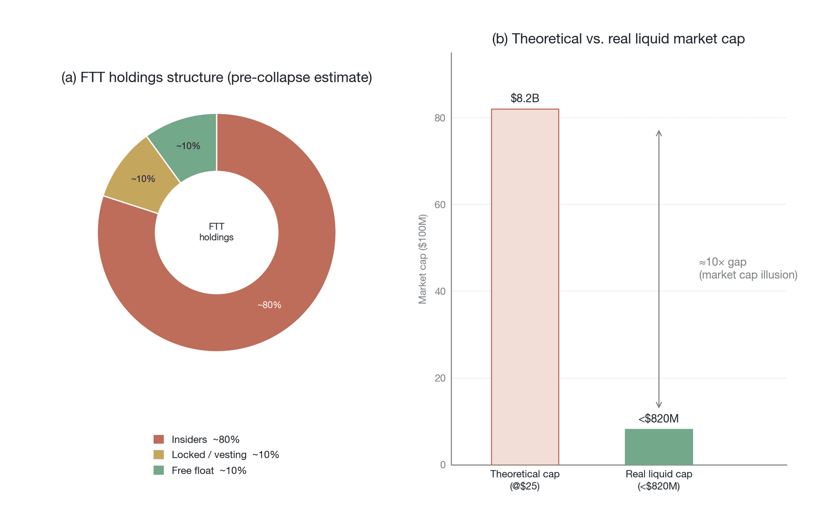 The "market-cap illusion" of FTT: the structural imbalance between free float and locked supply