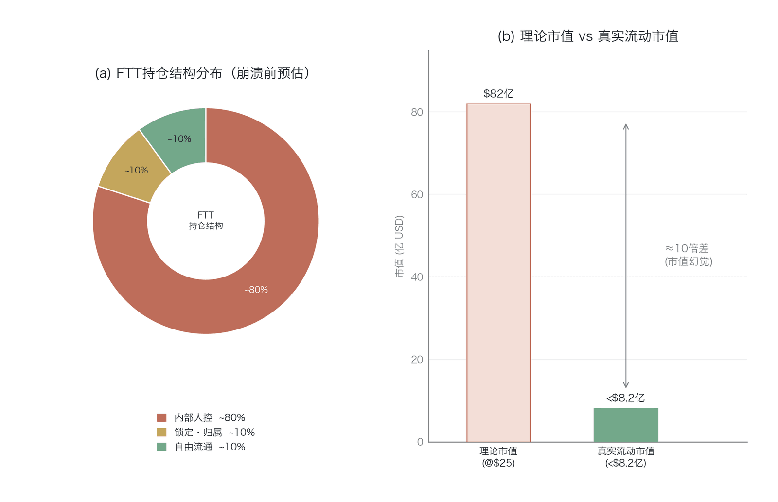 FTT 的“市值幻觉”:流通量与锁仓量的结构性失衡