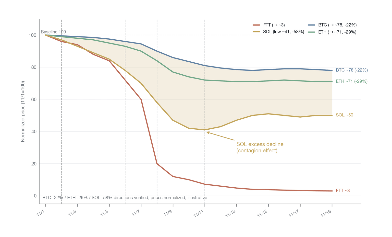 The contagion effect: the relative price reactions of SOL, BTC, and ETH during the FTX event