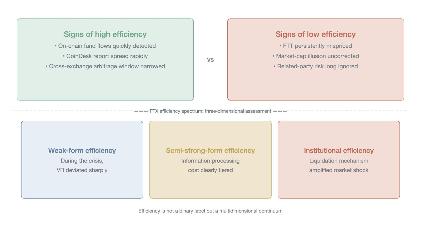 The efficiency spectrum analytical framework applied to the FTX event