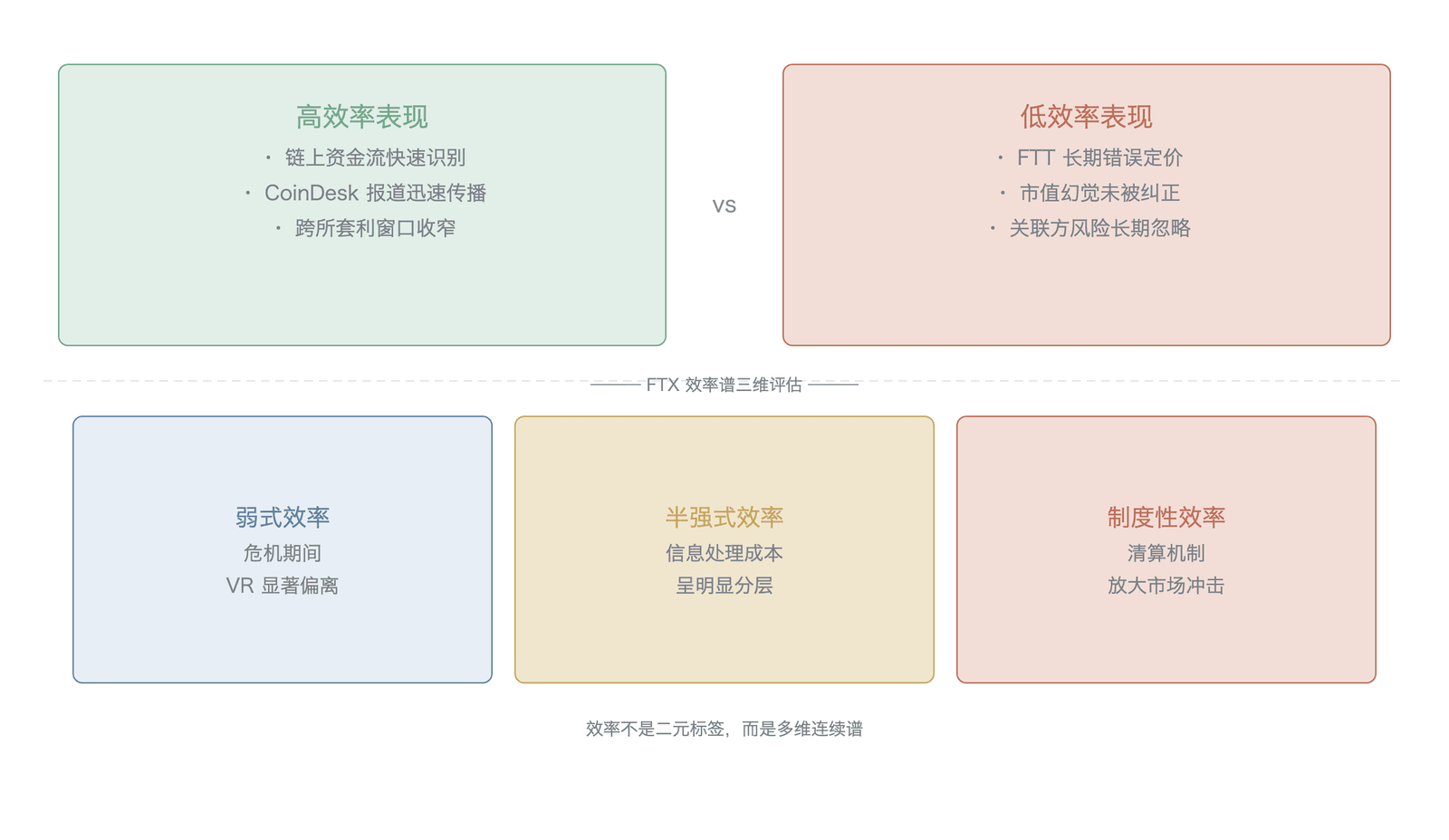 FTX 事件的效率谱分析框架