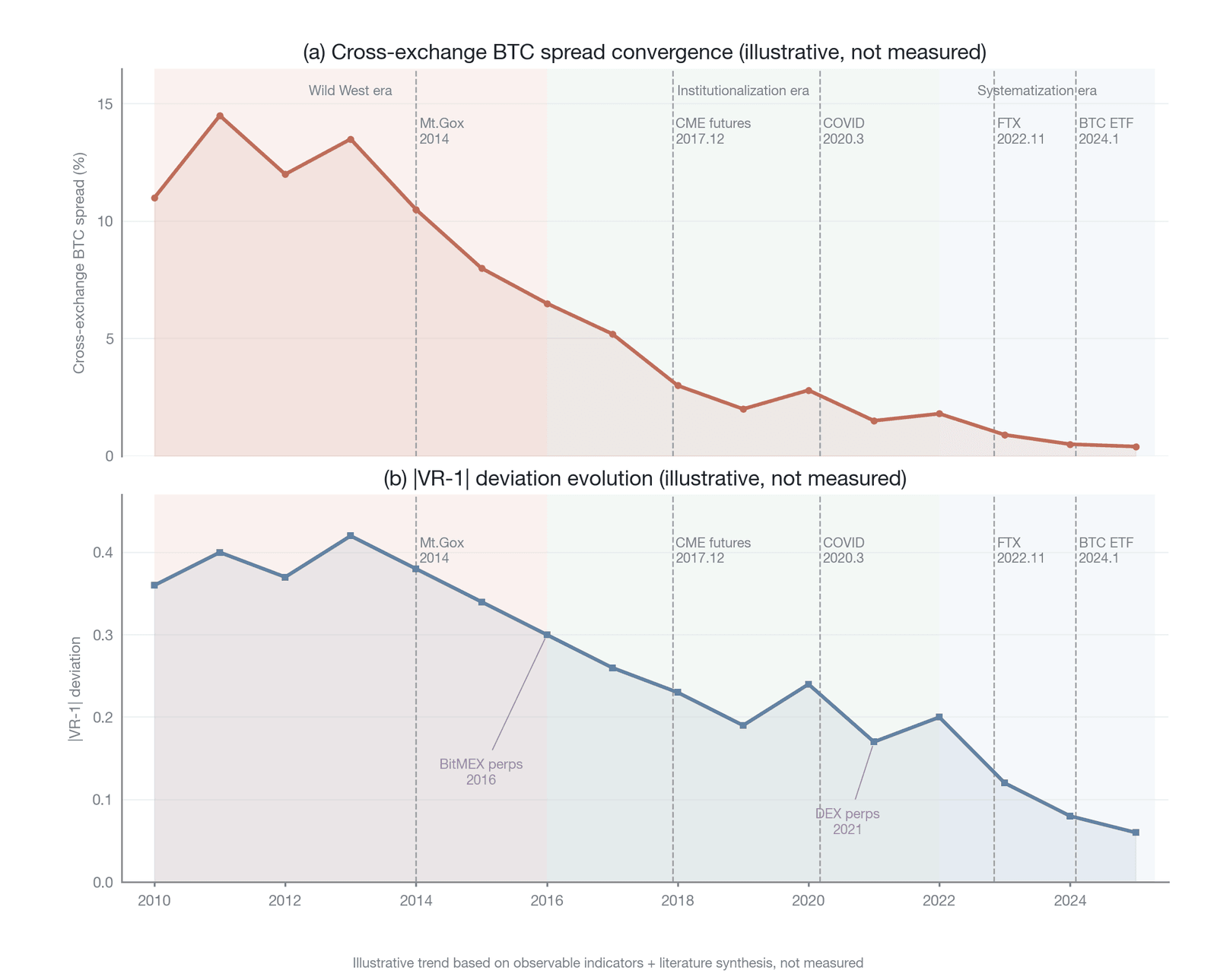 The three-stage evolution of crypto market efficiency