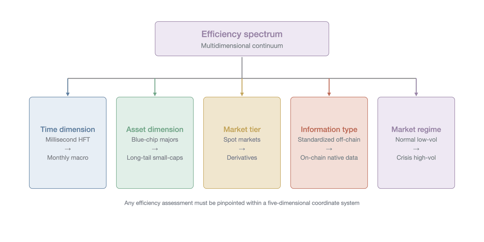 The five-dimensional efficiency spectrum matrix