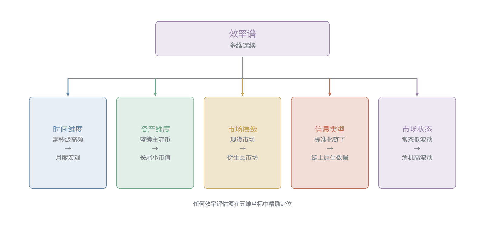 效率谱五维矩阵
