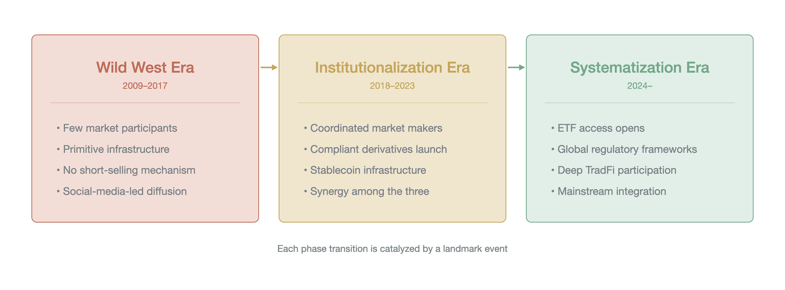The driving factors and efficiency features of the three-stage evolution