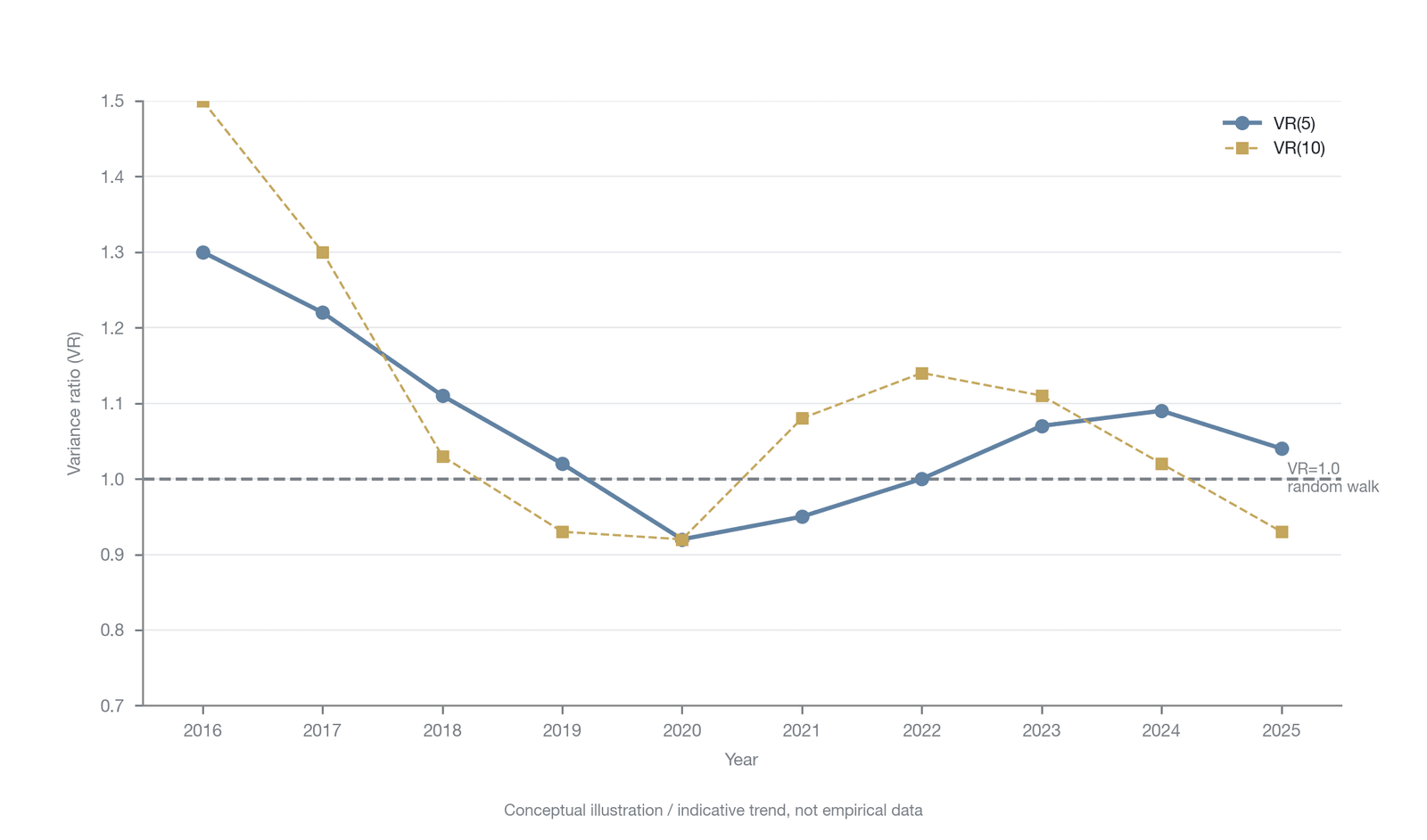 The temporal evolution of the BTC variance ratio