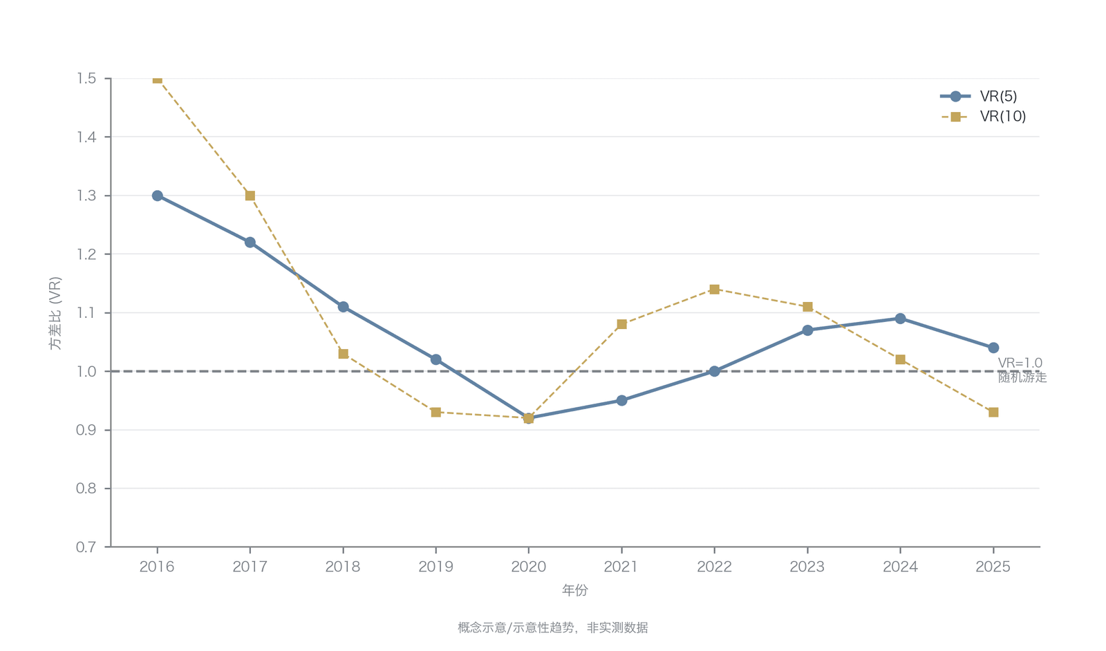 BTC 方差比的时间演化