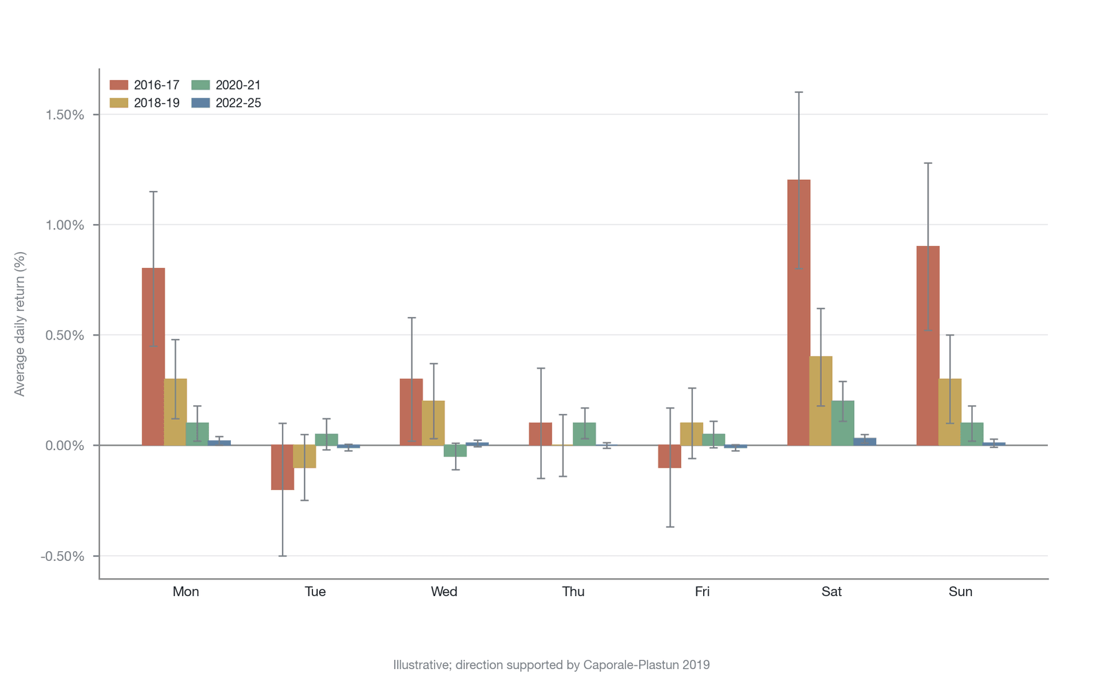 The discovery and disappearance of the BTC calendar effect (day-of-the-week effect)