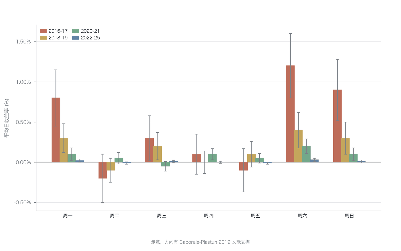 BTC 日历效应(星期效应)的发现与消失