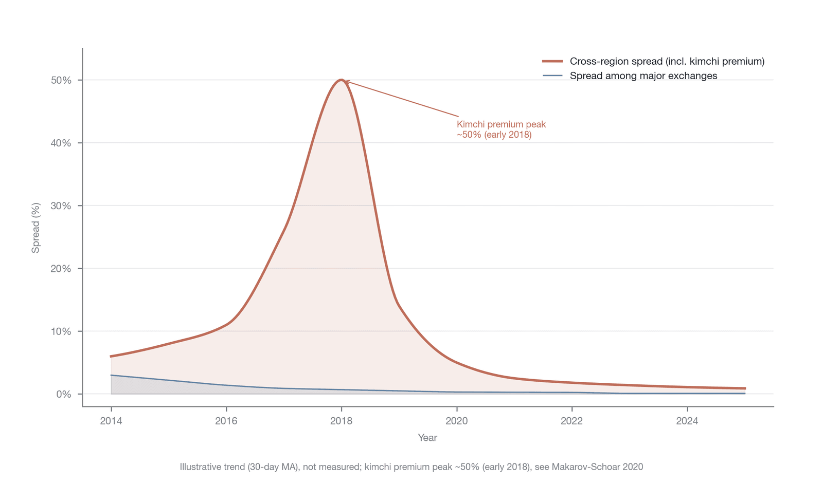The convergence trend of cross-exchange BTC spreads