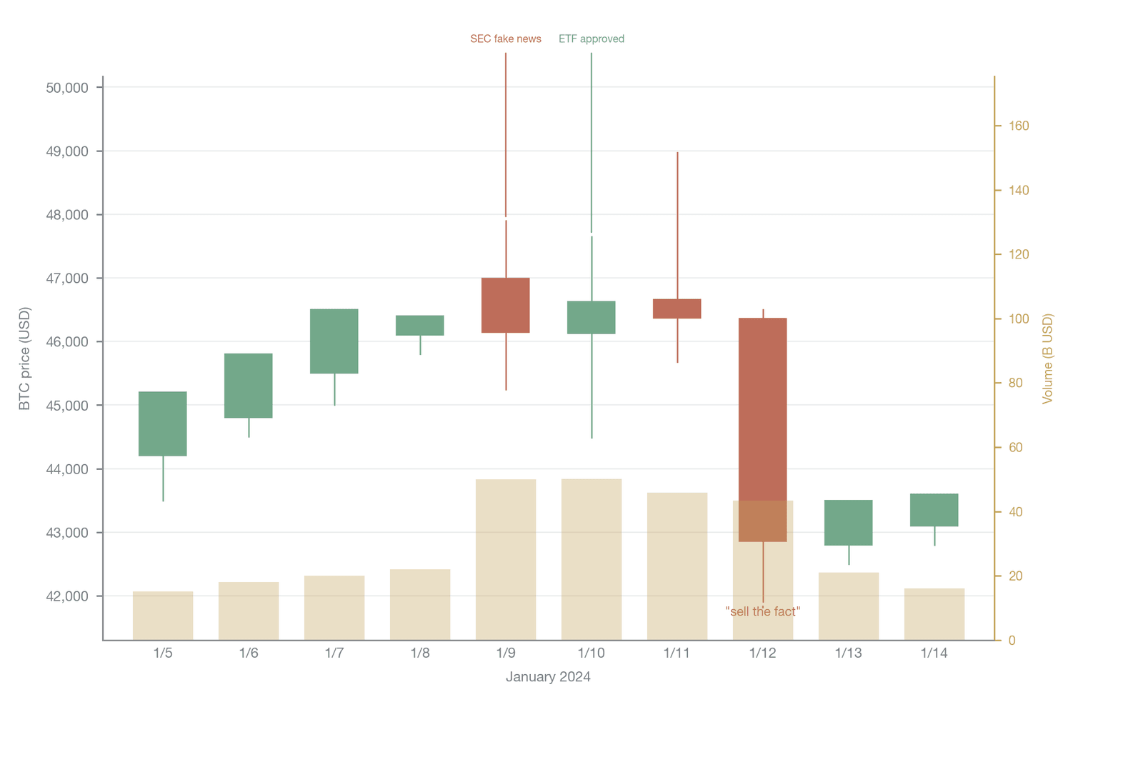 An event study of the Bitcoin ETF approval: BTC price movement and volume