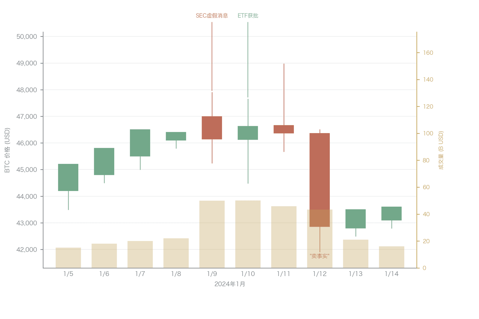 Bitcoin ETF 获批事件研究:BTC 价格走势与交易量