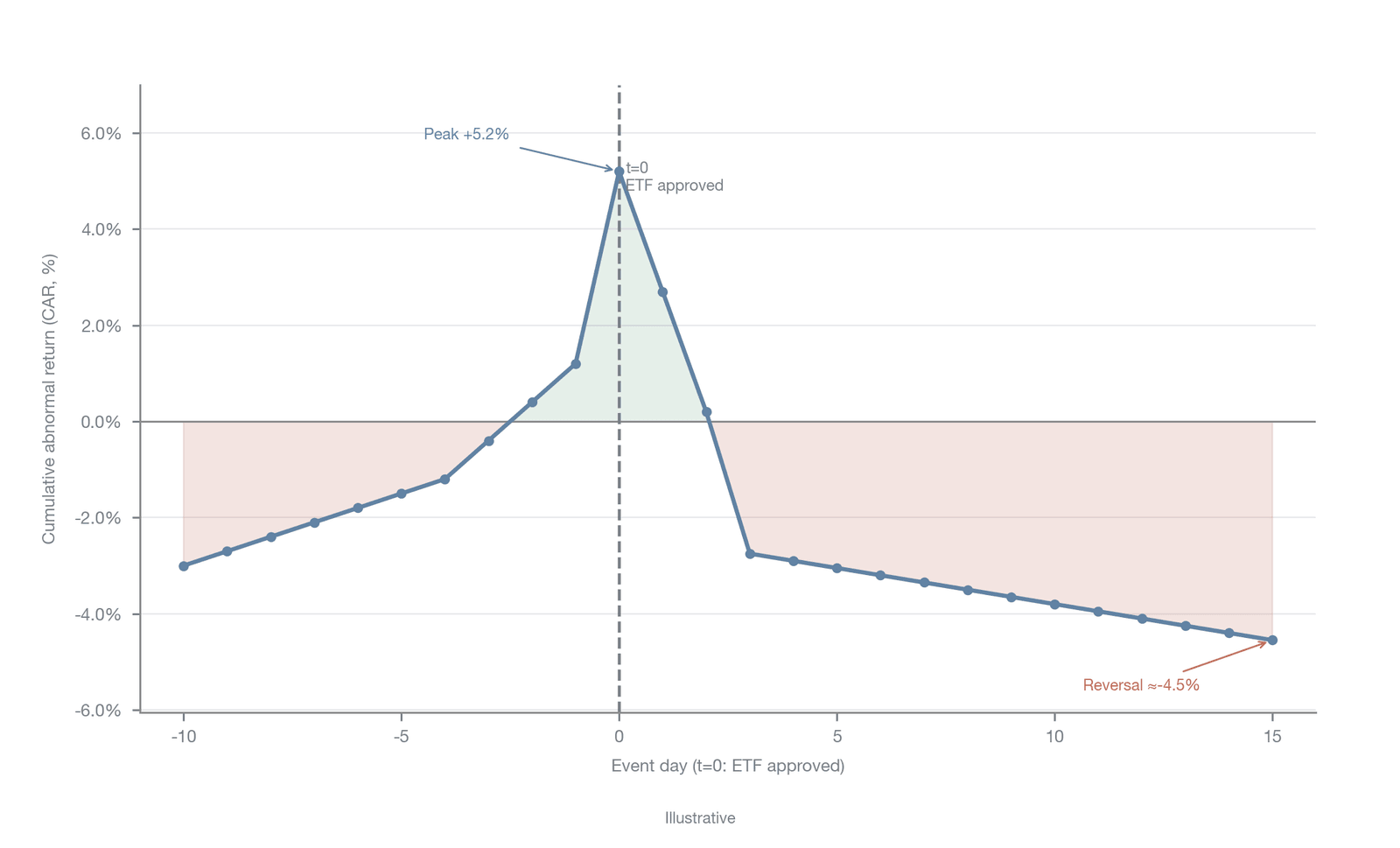 An event study of the Bitcoin ETF approval: the cumulative abnormal return curve