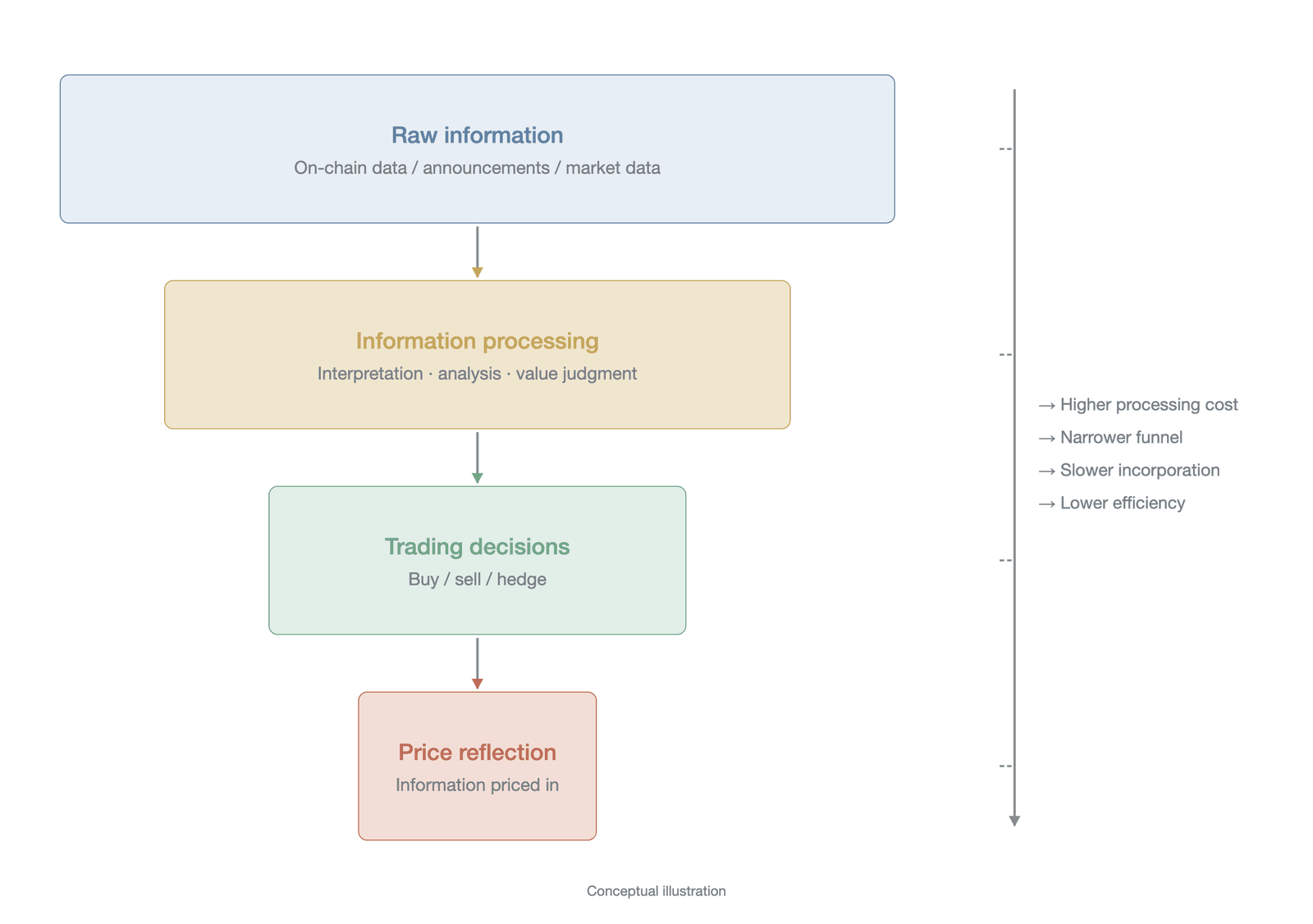 The funnel model of how information is incorporated into price
