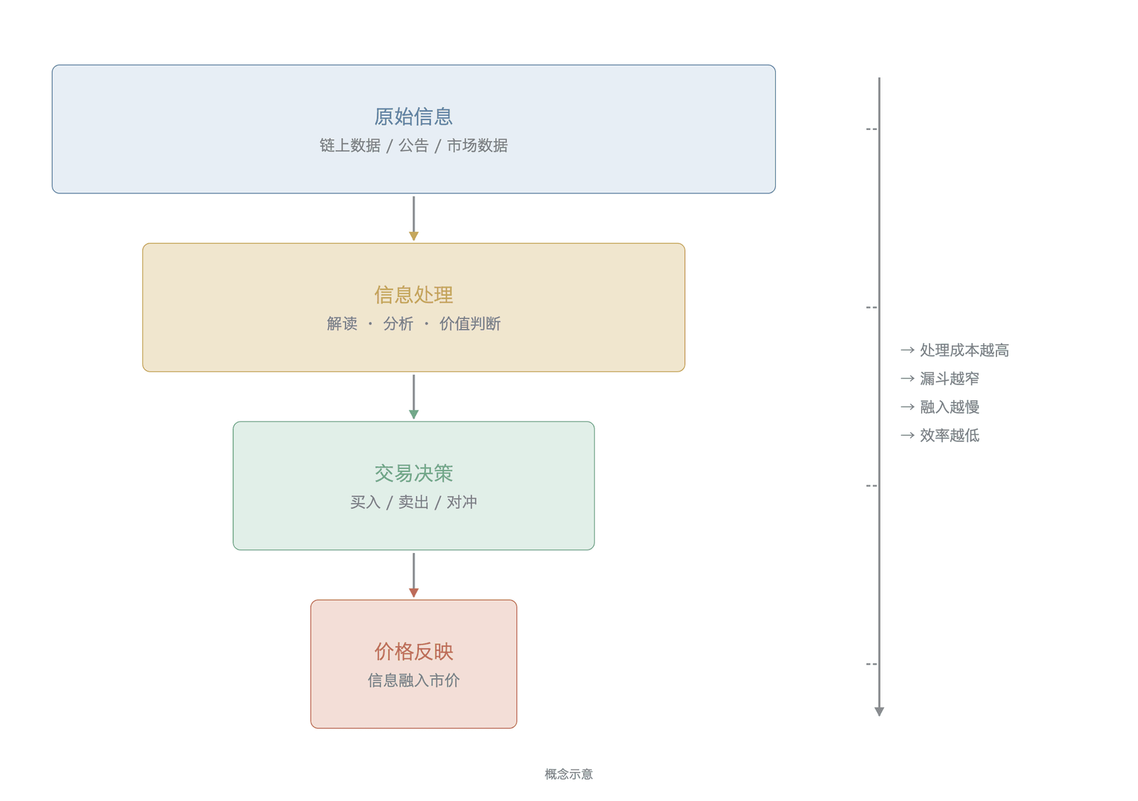 信息融入价格的漏斗模型