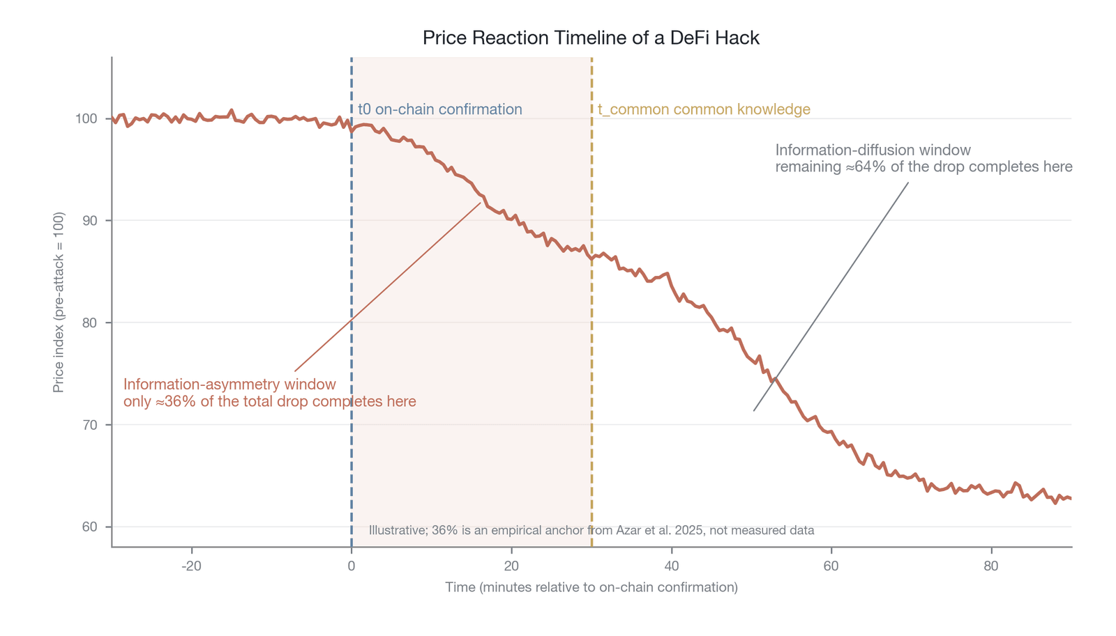 The timeline of the price reaction to a DeFi hack