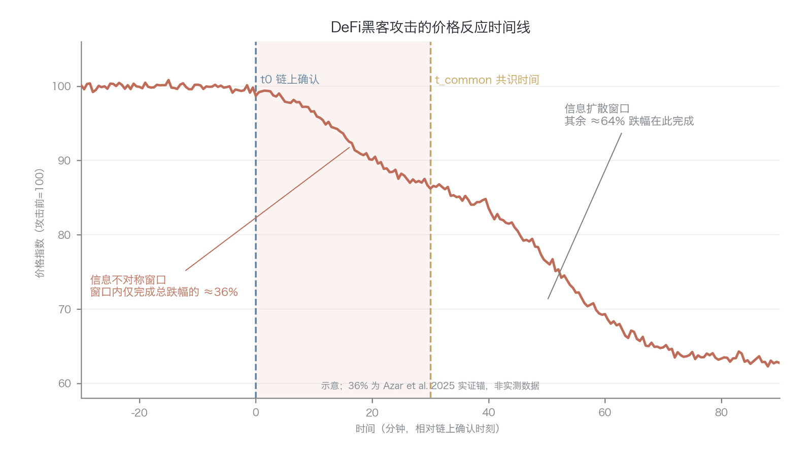 DeFi 黑客攻击的价格反应时间线