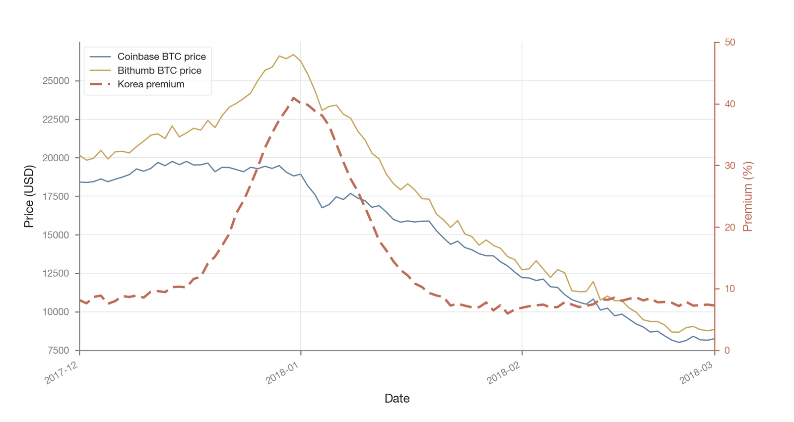 Cross-exchange Bitcoin price spreads, December 2017 to February 2018 (this figure focuses on the Korea-versus-U.S. kimchi premium, which peaked above 40%; the cross-border spreads of about 3% for U.S.-Europe and about 10% for Japan-U.S. are discussed