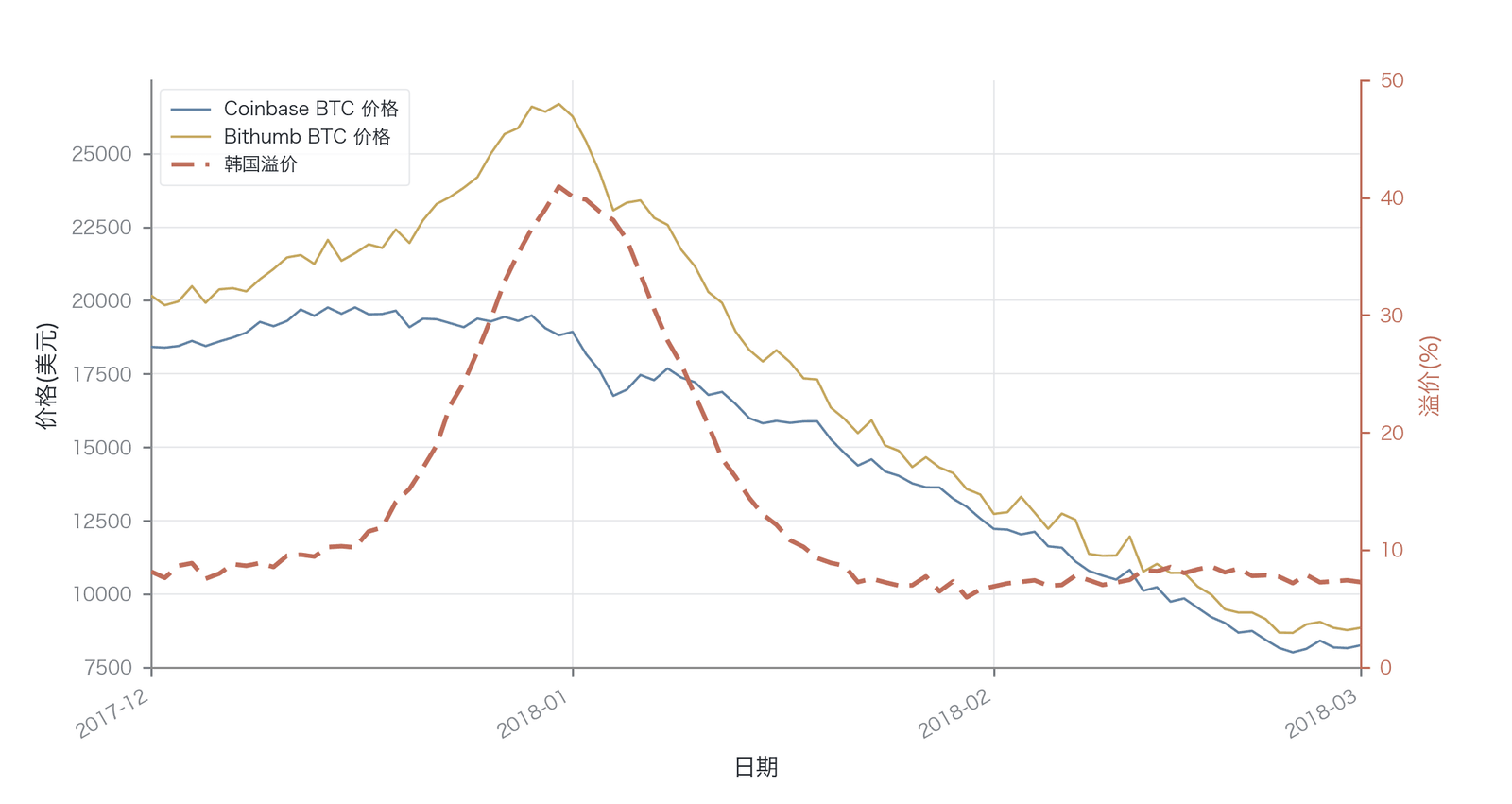 跨交易所比特币价差:2017年12月至2018年2月(本图聚焦韩国相对美国的“泡菜溢价”,峰值逾40%;美欧约3%、日美约10%的跨国价差见正文;数据来源:Makarov & Schoar 2020 )