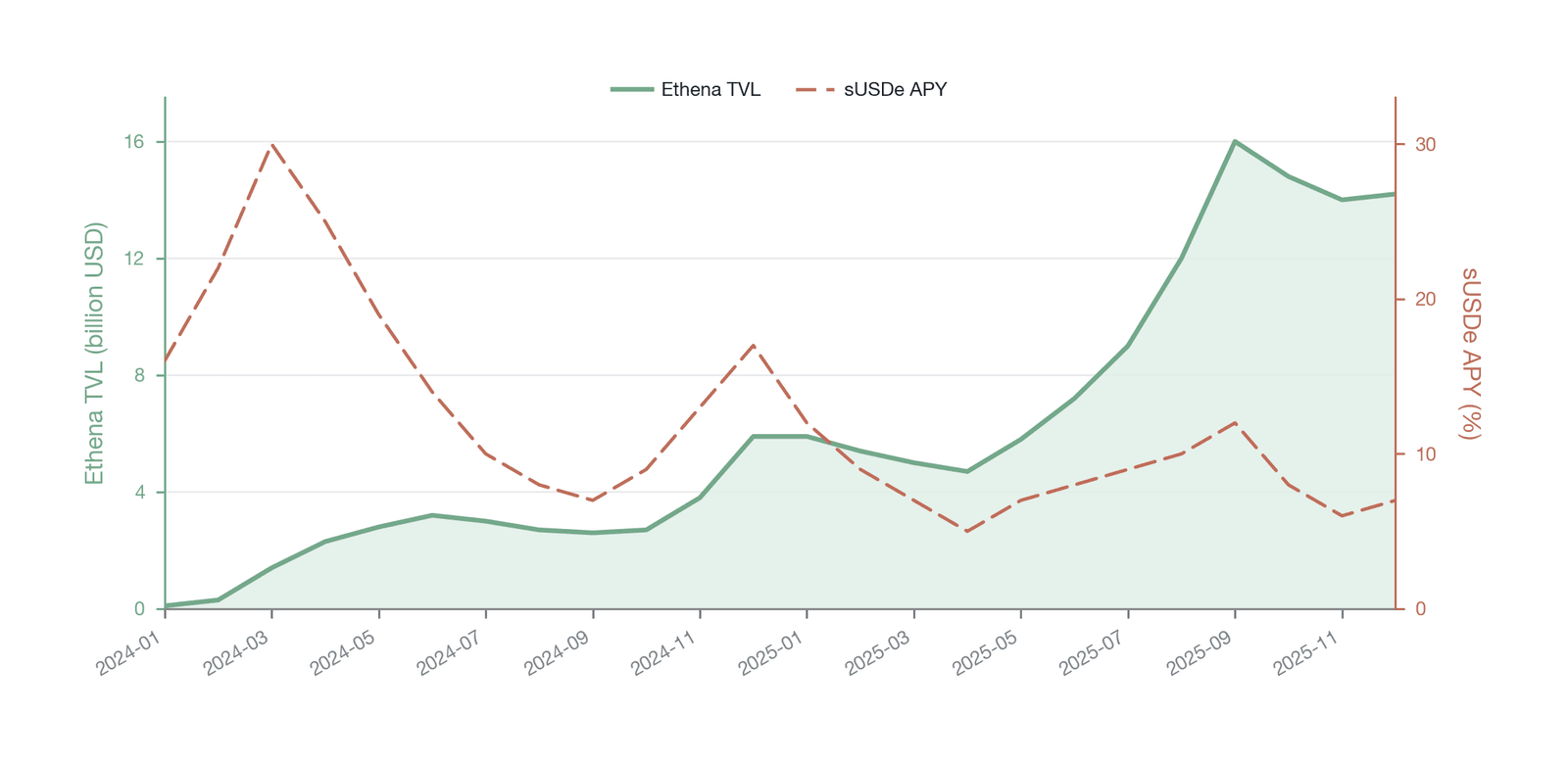 The historical trajectory of Ethena's TVL and sUSDe APY (data source: DefiLlama , accessed March 10, 2026; the TVL peak of about $16 billion is on the DefiLlama basis, or about $14.5 billion on the USDe-supply/market-cap basis—the two bases are not i