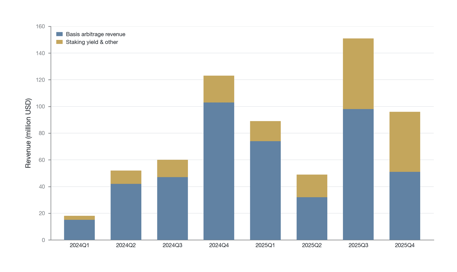 The composition of Ethena's quarterly total revenue (data source: Token Terminal "total revenue" basis, accessed March 10, 2026; not interchangeable with the DefiLlama "fees" basis)