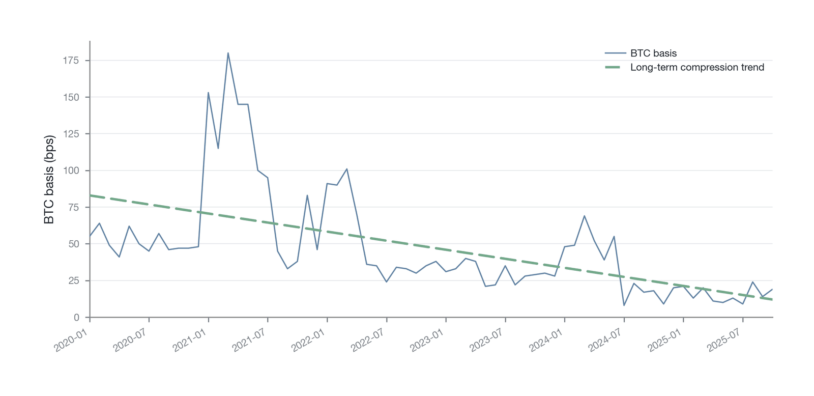 The long-run compression trend of the basis (Data source: Binance and OKX exchange API data )
