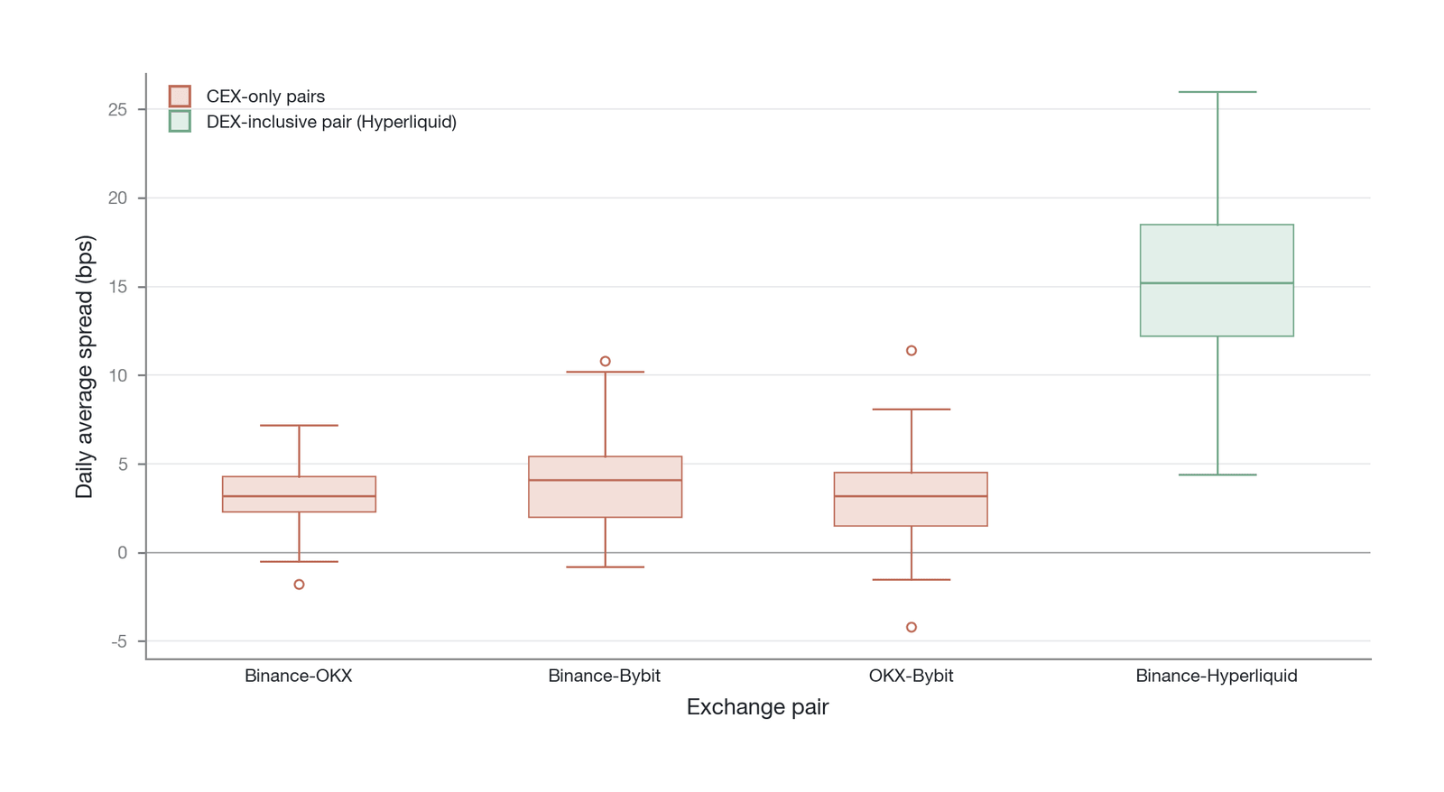 The characteristics of cross-exchange perpetual-futures spreads (Data source: Binance, OKX, and Bybit exchange API data )