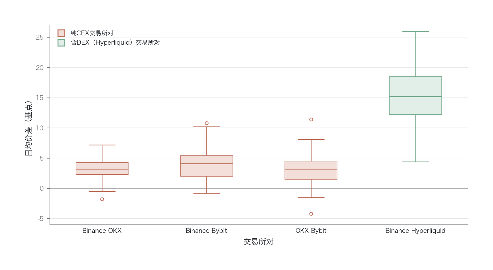 跨交易所永续合约价差特征(数据来源:Binance、OKX、Bybit 交易所 API 数据 )