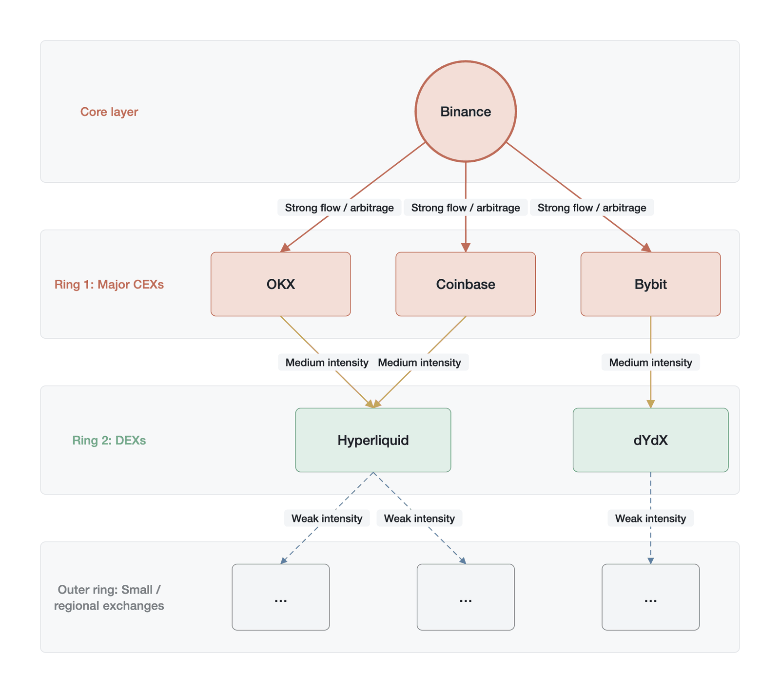 The core-periphery efficiency structure of cryptocurrency exchanges (Data source: a conceptual schematic constructed by the author)