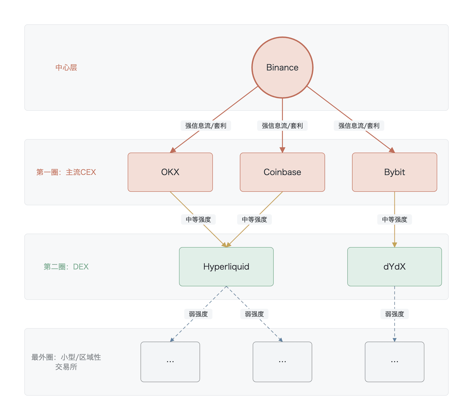 加密货币交易所的中心-外围效率结构(数据来源:作者构建的概念示意图)