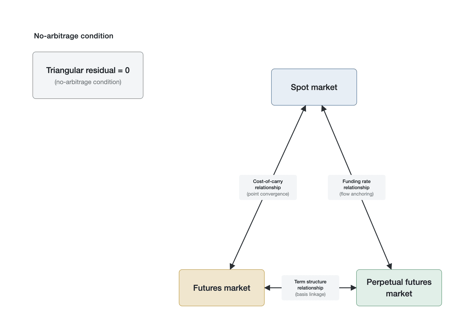 The three no-arbitrage relationships of triangular arbitrage (Data source: a conceptual schematic constructed by the author)