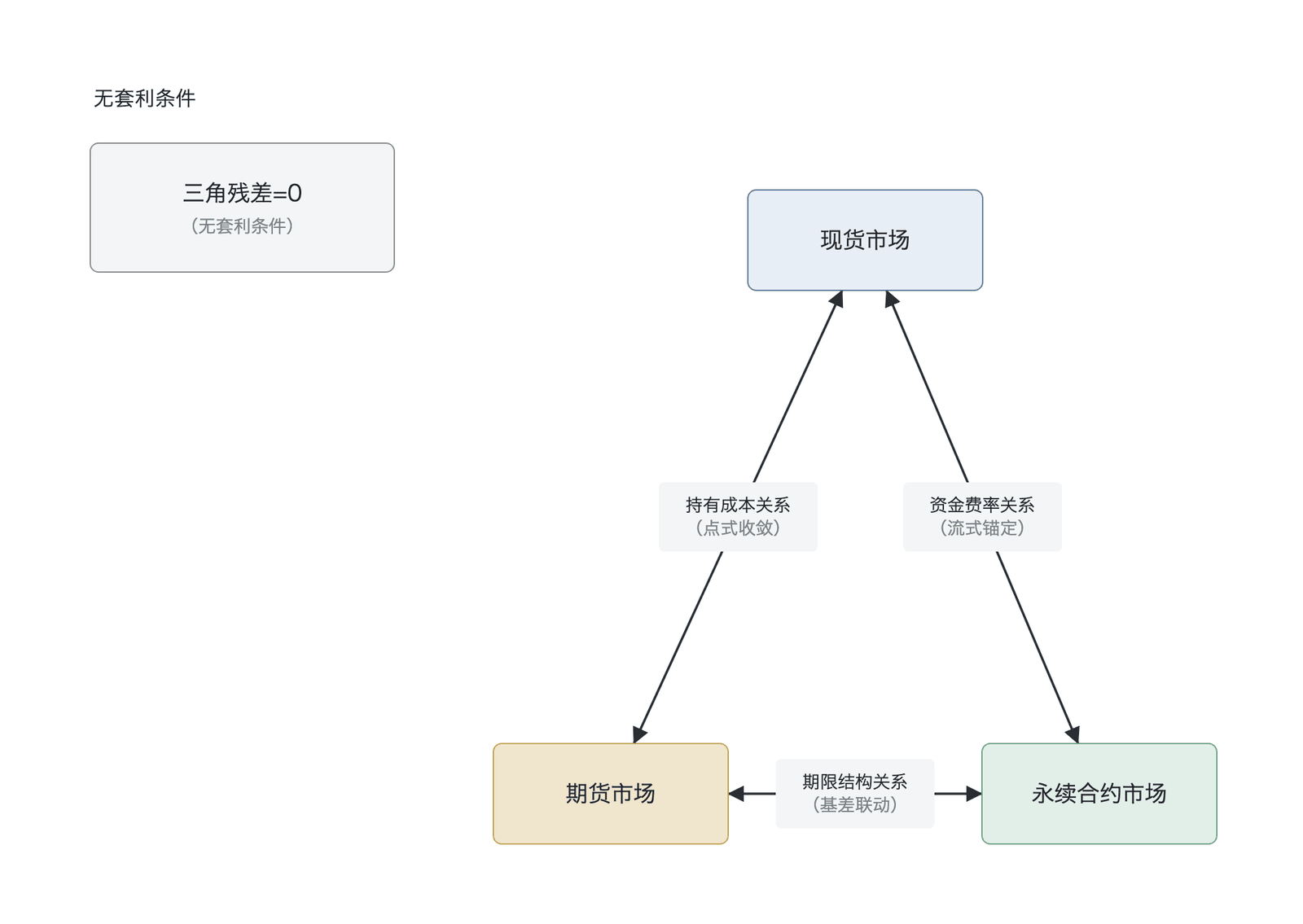 三角套利的三个无套利关系(数据来源:作者构建的概念示意图)