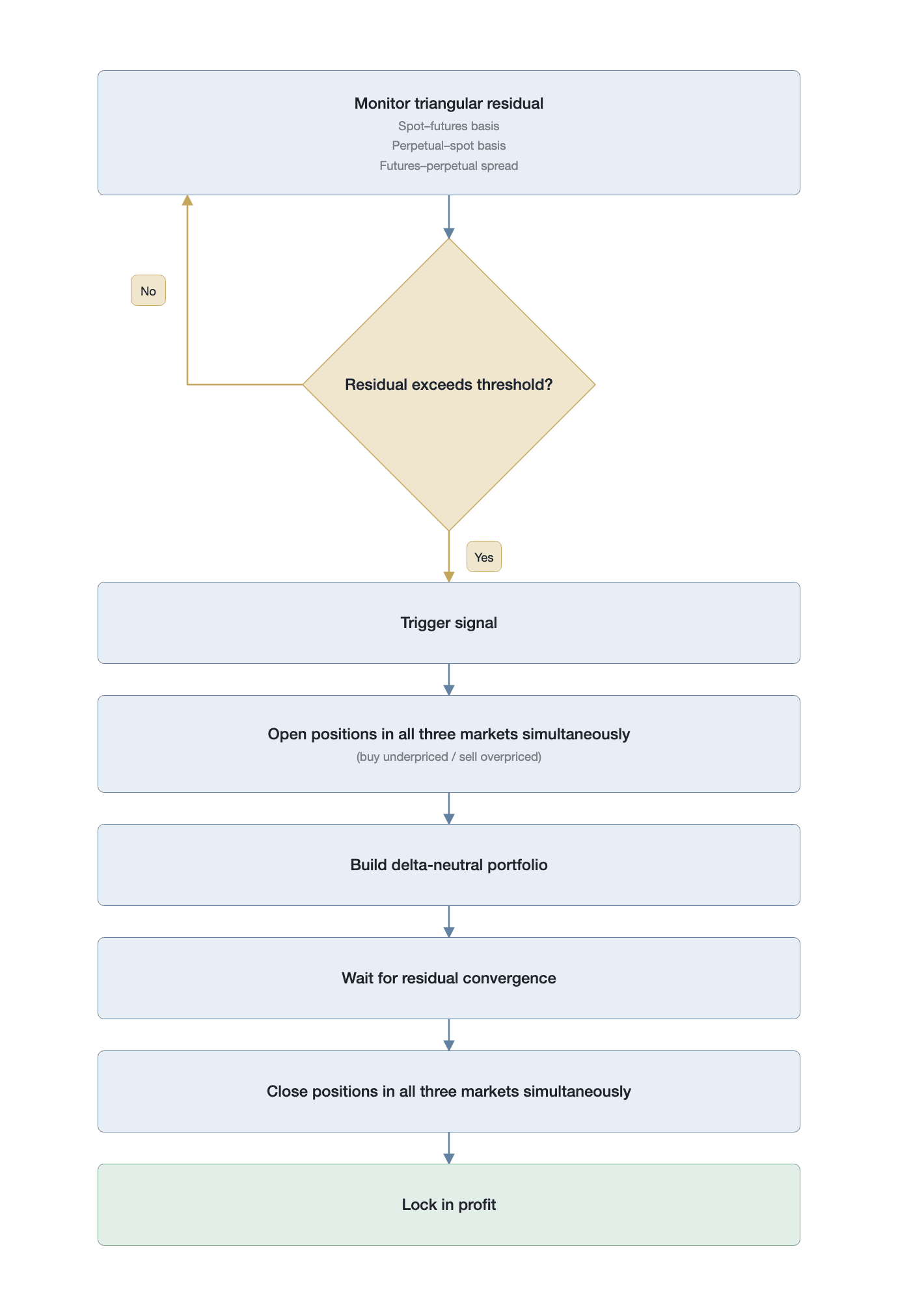 The execution decision flow of triangular arbitrage (Data source: constructed by the author)
