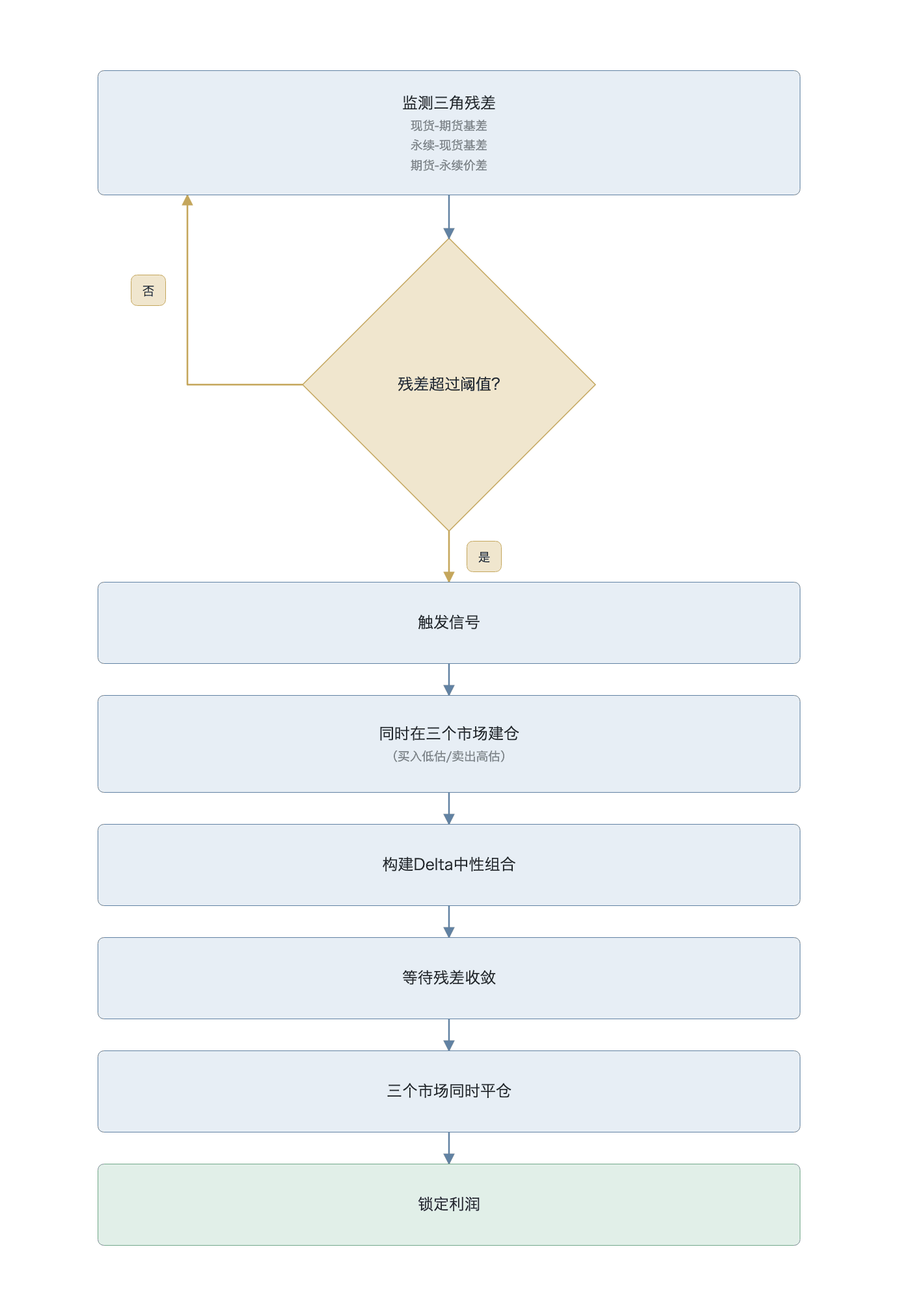 三角套利的执行决策流程(数据来源:作者构建)