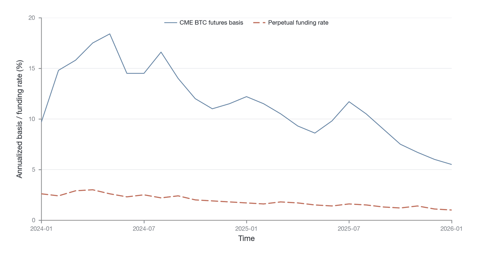 The evolution of the CME futures basis and the perpetual-futures rate (illustrative simulation: constructed from public basis/rate parameters of CME Group and Binance , drawn by the author)