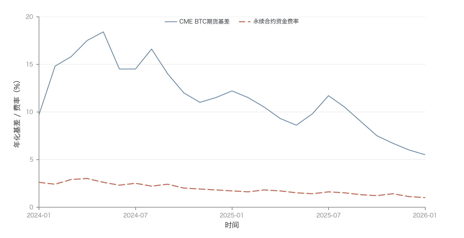 CME 期货基差与永续合约费率的演化(示意性模拟:基于 CME Group 与 Binance 的公开基差/费率参数构建,作者绘制)