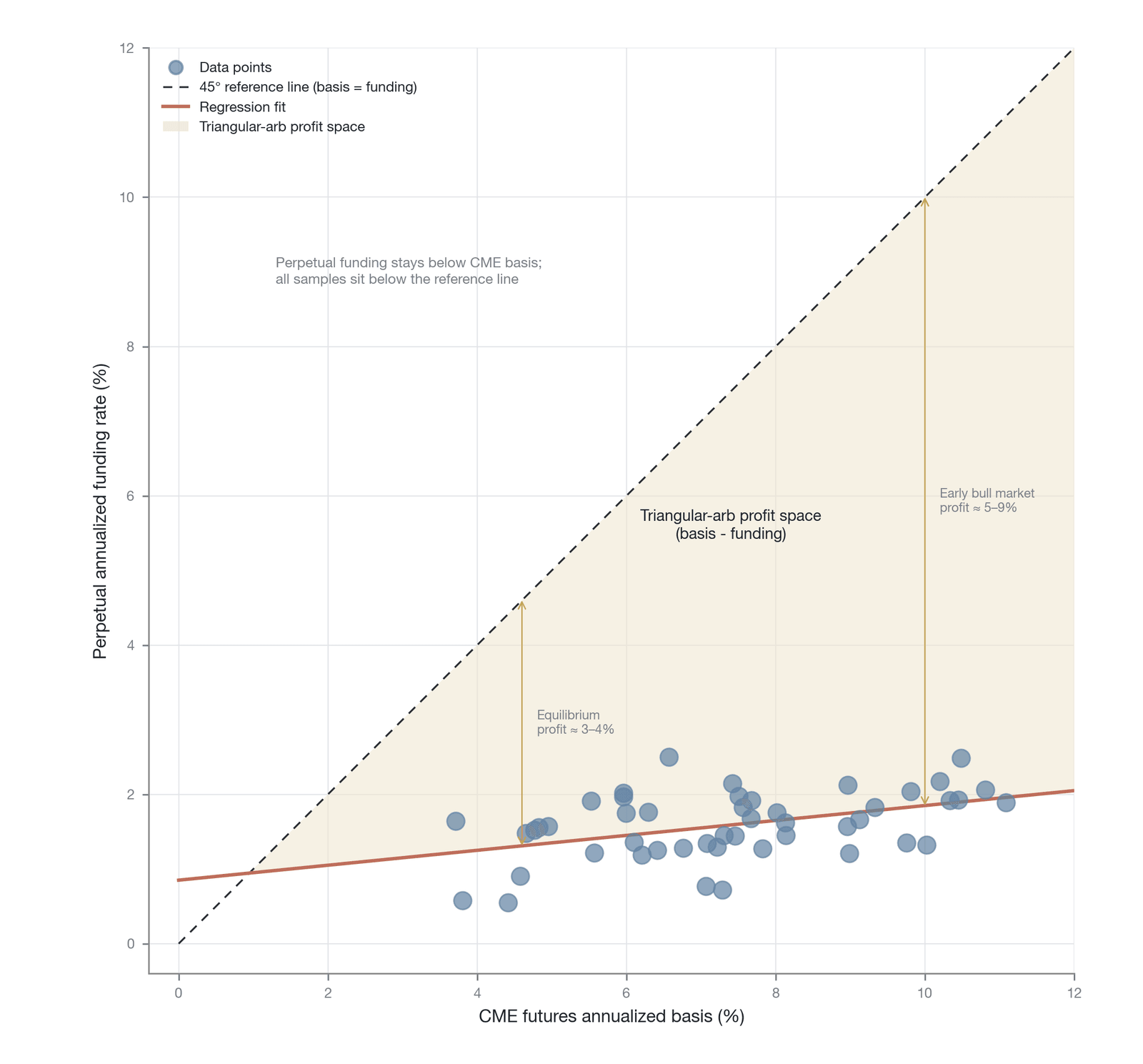 A comparison of the CME futures basis and the perpetual-futures rate (illustrative simulation: constructed from public basis/rate parameters of CME Group and Binance , drawn by the author)