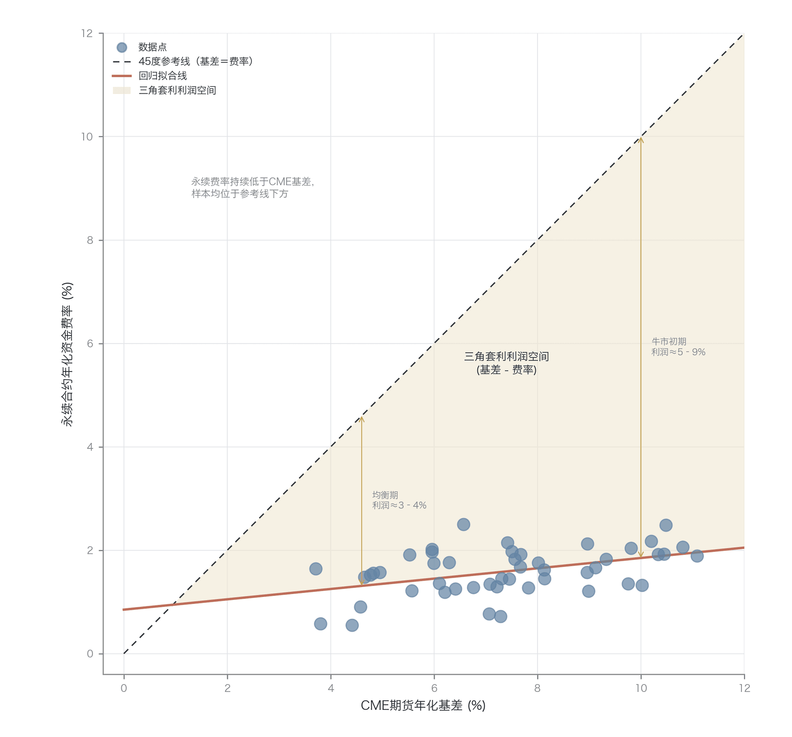 CME 期货基差与永续合约费率的对比(示意性模拟:基于 CME Group 与 Binance 的公开基差/费率参数构建,作者绘制)