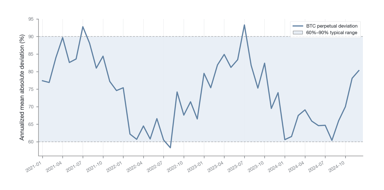 Annualized deviation of perpetual futures from no-arbitrage prices (Data source: He et al. 2022 )