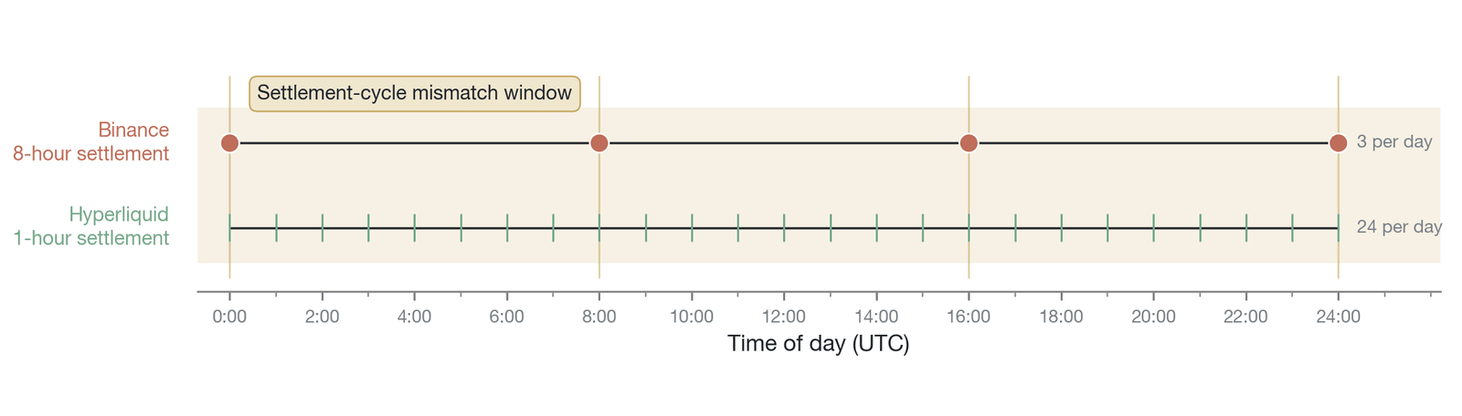 An analysis of the settlement-cycle mismatch (Data source: a conceptual schematic constructed by the author from the settlement parameters of Binance and Hyperliquid)