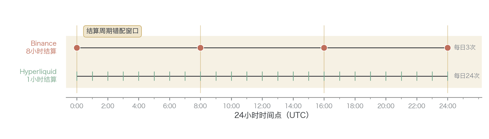 结算周期错配分析(数据来源:作者基于 Binance 与 Hyperliquid 结算参数构建的概念示意图)