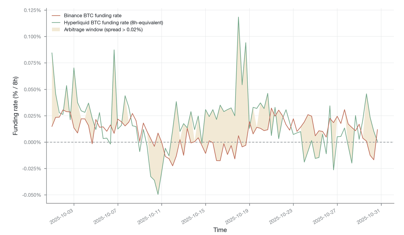 A comparison of Binance and Hyperliquid BTC funding rates (indicative order of magnitude: drawn from the CEX-DEX structural rate difference described by Zhivkov 2026 ; about 23% versus 4.5%, a difference of about 18 percentage points, as an indicativ
