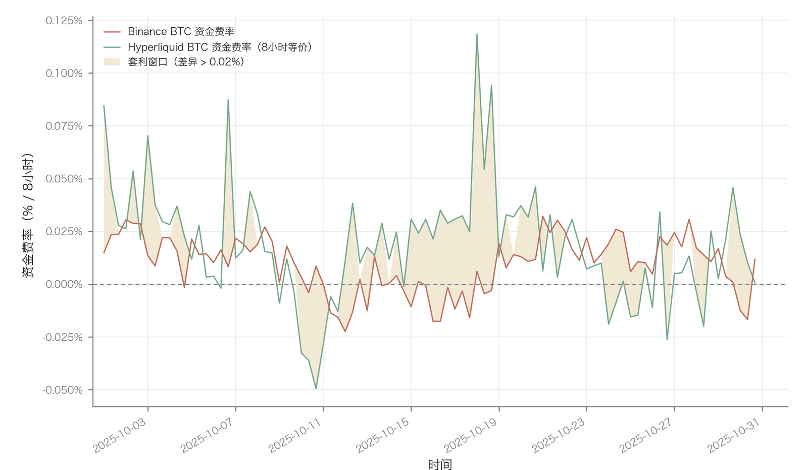 Binance 与 Hyperliquid BTC 资金费率对比(示意量级:依 Zhivkov 2026 所述的 CEX-DEX 结构性费率差绘制;约23%与4.5%,差约18个百分点,为示意量级、横轴为示意区间,非该研究精确高频样本窗口的点值)