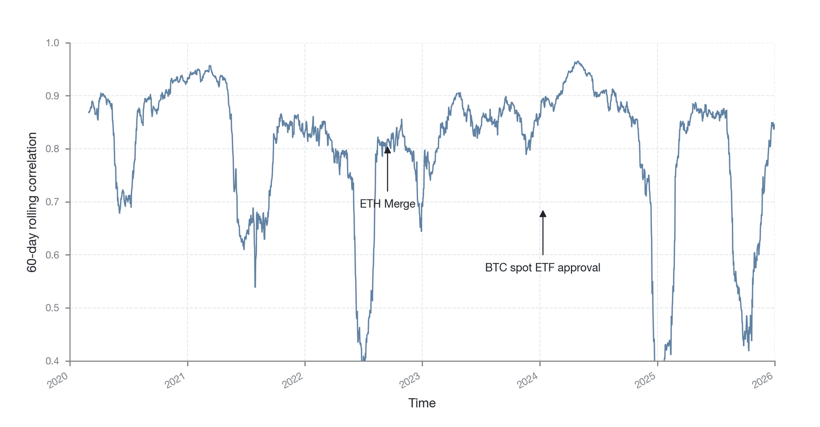 The evolution of the BTC-ETH rolling correlation (Data source: Binance exchange API data )