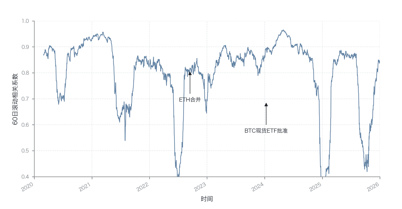 BTC-ETH 滚动相关性演变(数据来源:Binance 交易所 API 数据 )