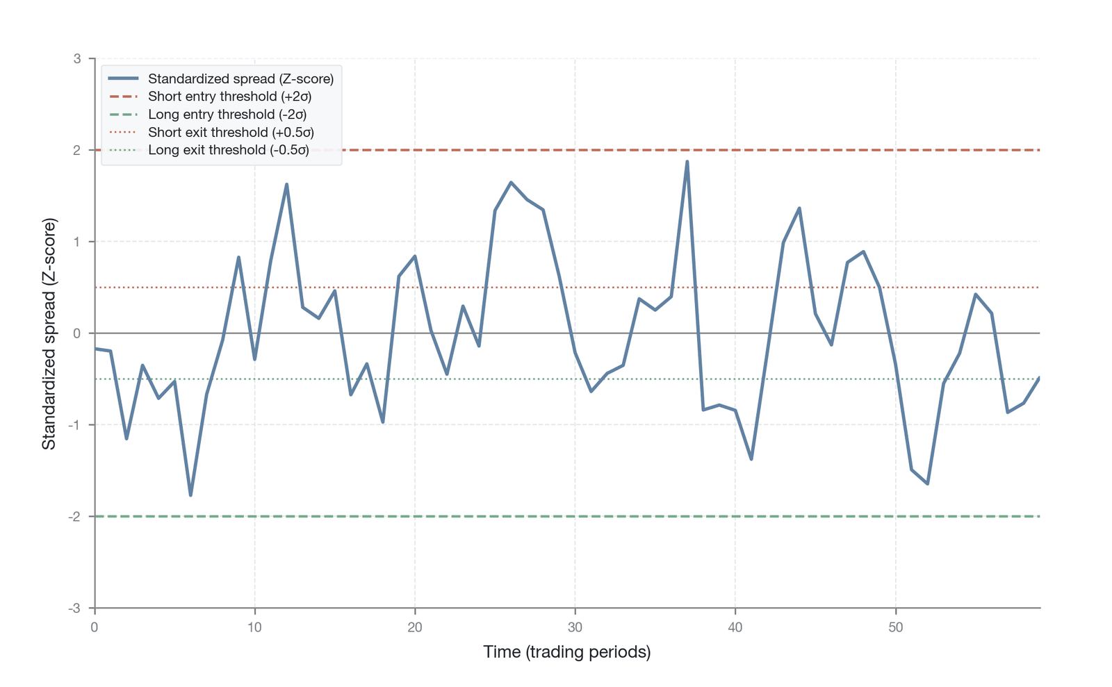 A schematic of spread reversion in pairs trading (Data source: constructed by the author)
