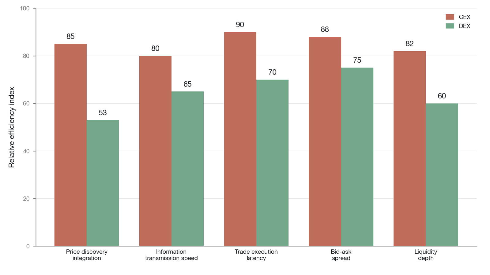 A comparison of CEX and DEX efficiency (for the "price-discovery integration" dimension, the CEX is about 61% higher than the DEX, based on Zhivkov 2026 ; the other dimensions are representative scores constructed by the author from Chapter 15 and Se