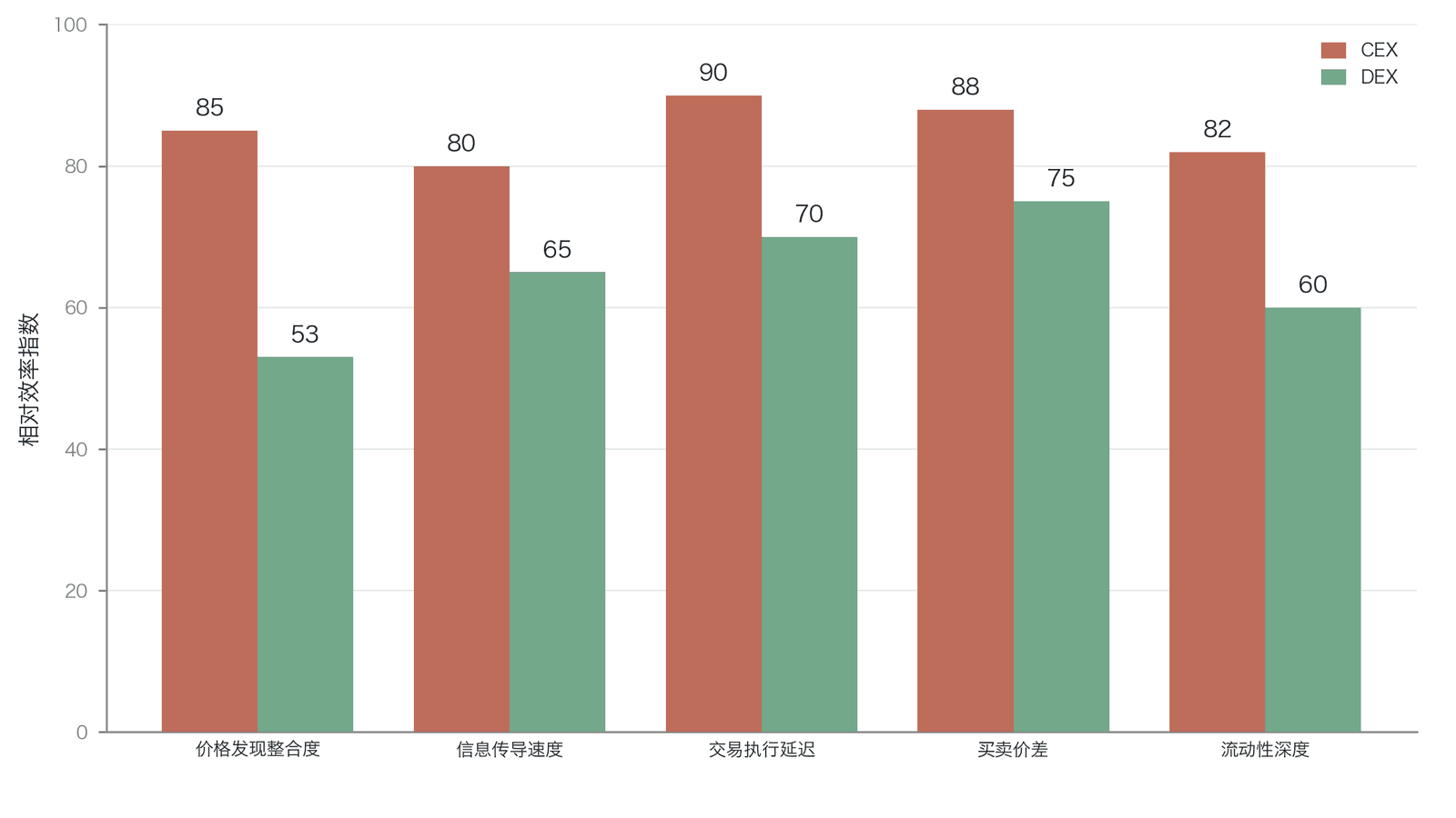 CEX 与 DEX 效率差异对比(其中“价格发现整合度”维度,CEX 较 DEX 高约61%,依据 Zhivkov 2026 ,其余维度为作者依据第15章与§16.9构建的代表性评分)