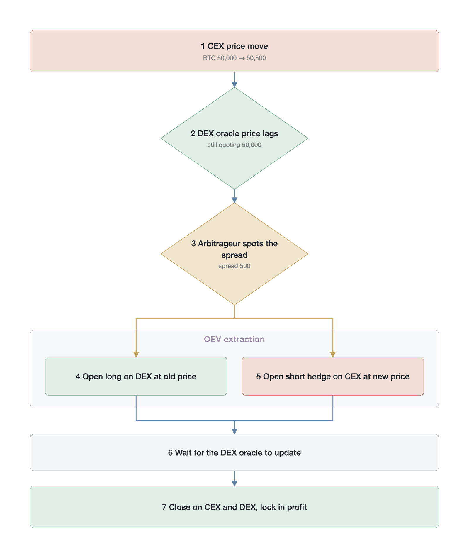 The CEX-DEX arbitrage workflow and OEV extraction (Data source: a mechanism schematic constructed by the author)
