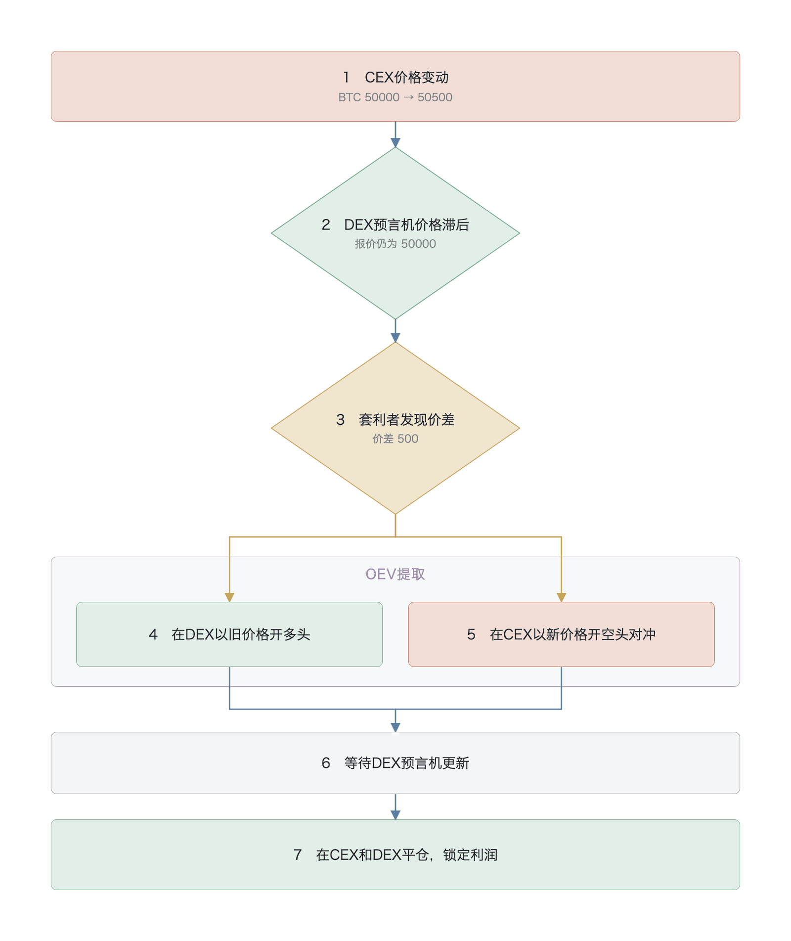 CEX-DEX 套利运作流程与 OEV 提取(数据来源:作者构建的机制示意图)